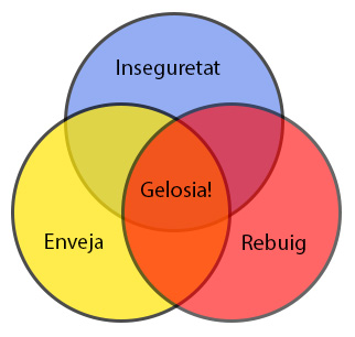 Diagrama del pop de la gelosia